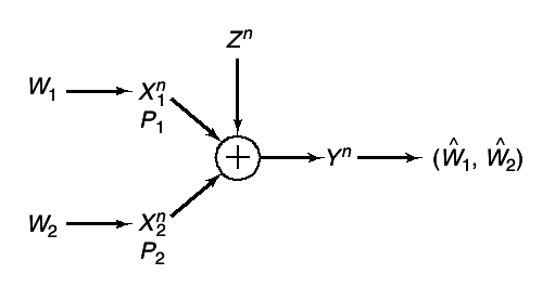 figure Figure 15.16 Gaussian multiplepaccess channel .png